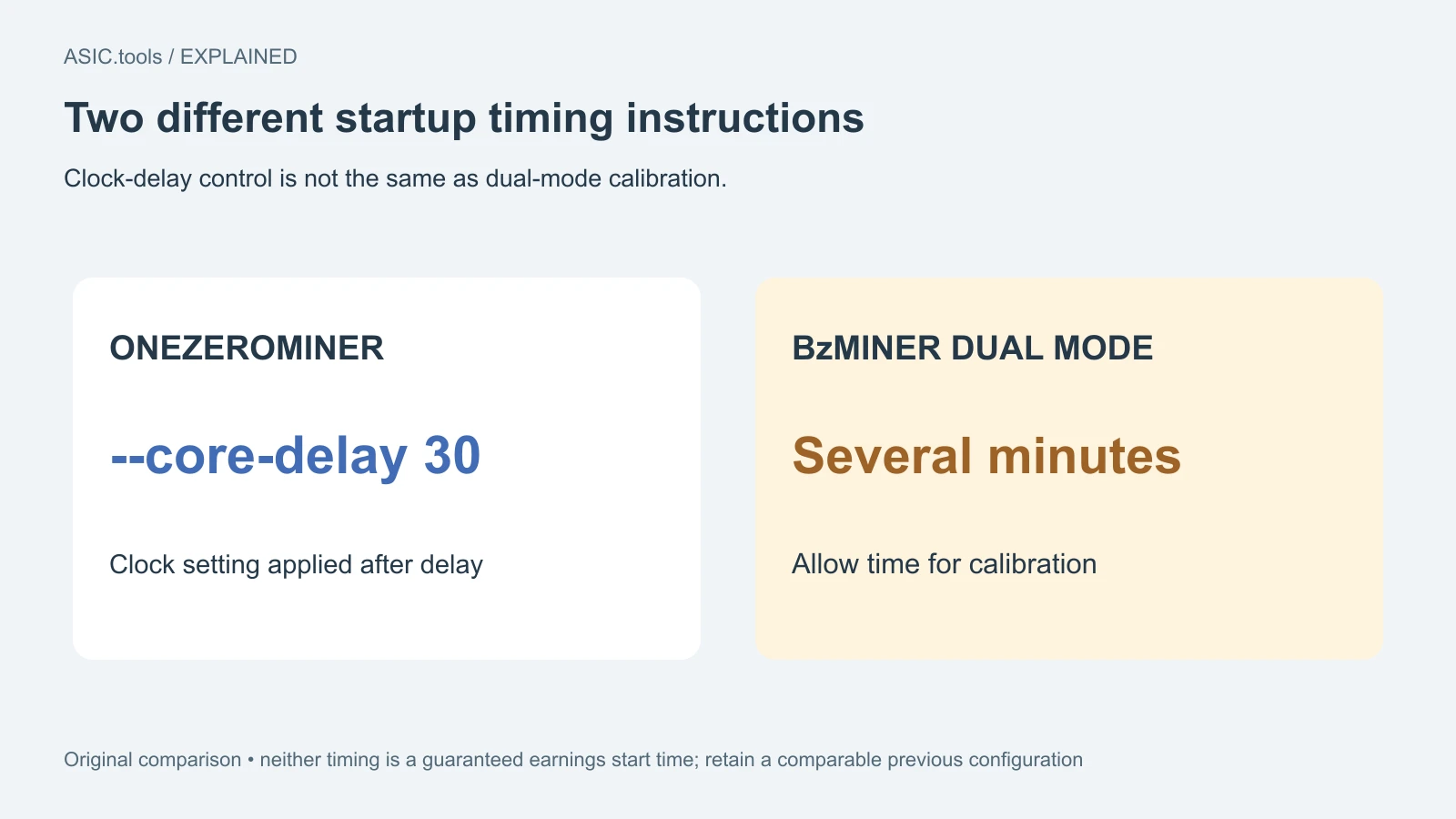 Comparación propia: core-delay aplaza frecuencias en OneZeroMiner; BzMiner pide minutos para calibrar el modo doble. Ninguno garantiza inicio de ingresos.