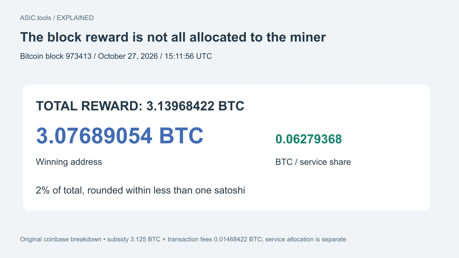Власний розбір coinbase: усього 3,13968422 BTC; переможцеві 3,07689054, сервісу 0,06279368. Частка відповідає 2% з округленням менш як один сатоші.