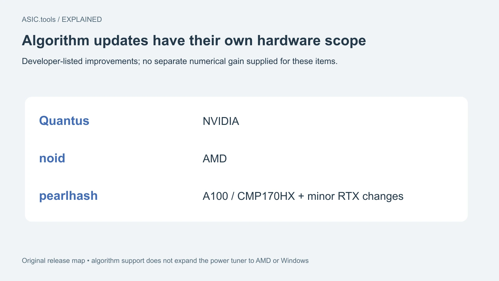 Mapa propio: Quantus en NVIDIA, noid en AMD, pearlhash en A100/CMP170HX y cambios menores NVIDIA. No demuestra un ajuste energético AMD.