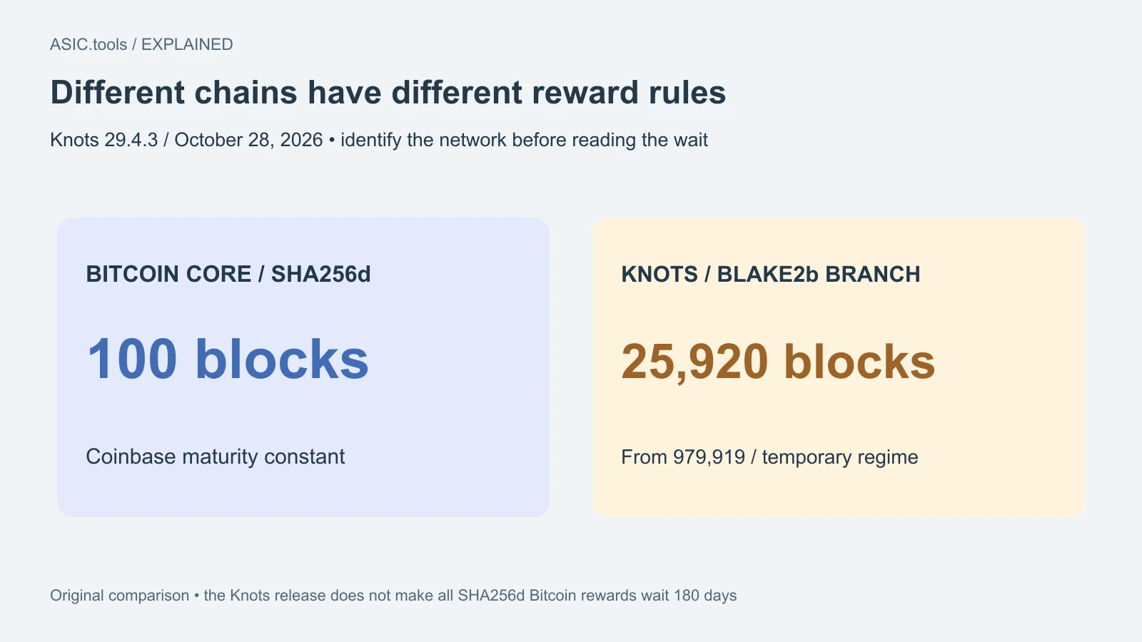 Knots 29.4.3 extends reward locks on its BLAKE2b chain: check which network pays you