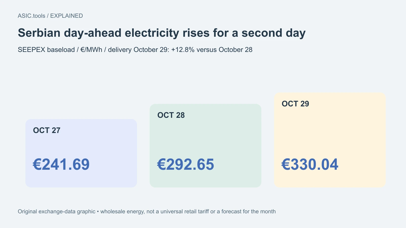 Serbian day-ahead electricity reaches €330/MWh: a tougher day for spot-priced mining