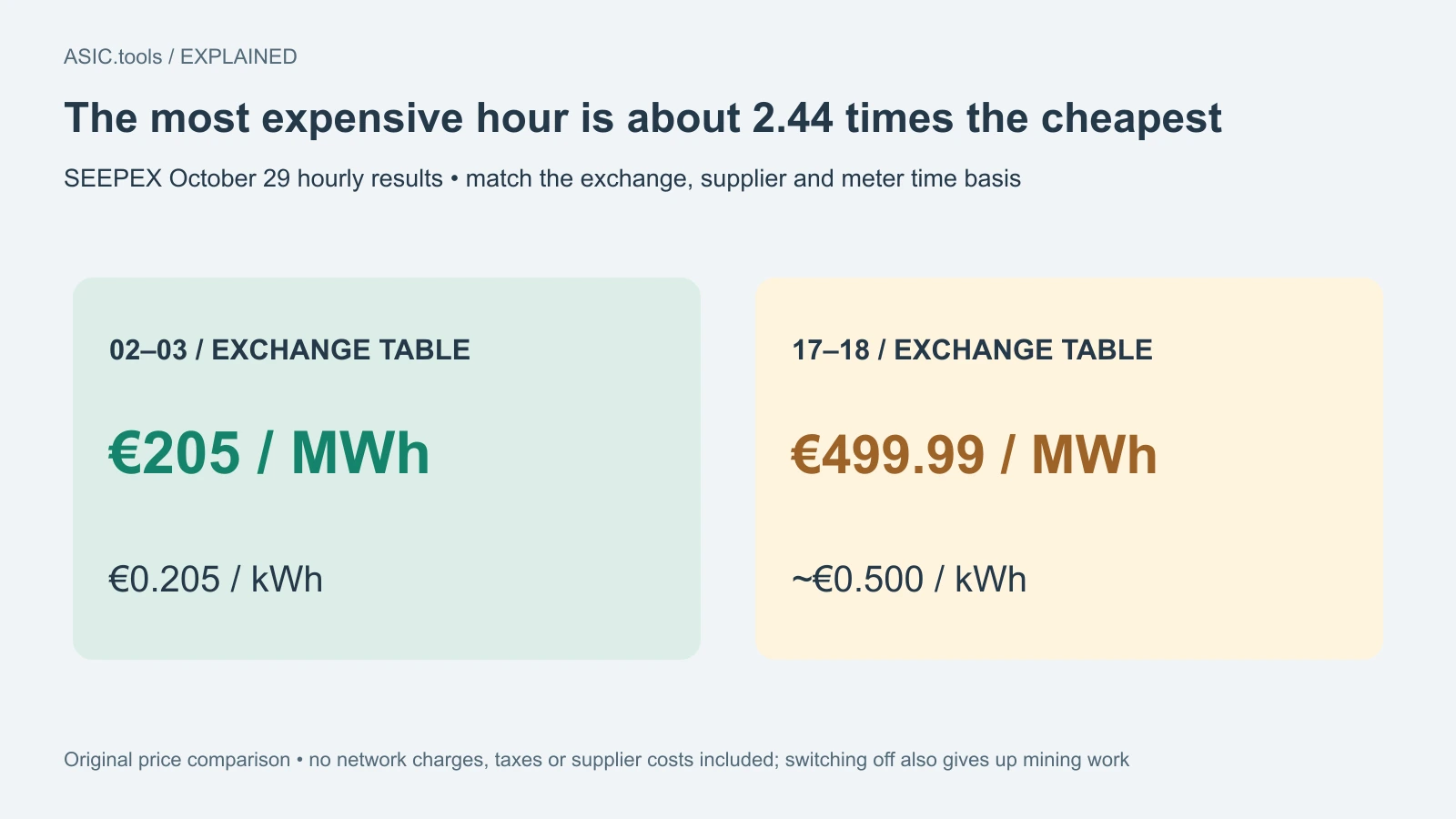 Comparación propia: mínimo €205/MWh en 02–03 y máximo €499,99 en 17–18 del día 29, unas 2,44 veces. Horas de la tabla; costes extra excluidos.