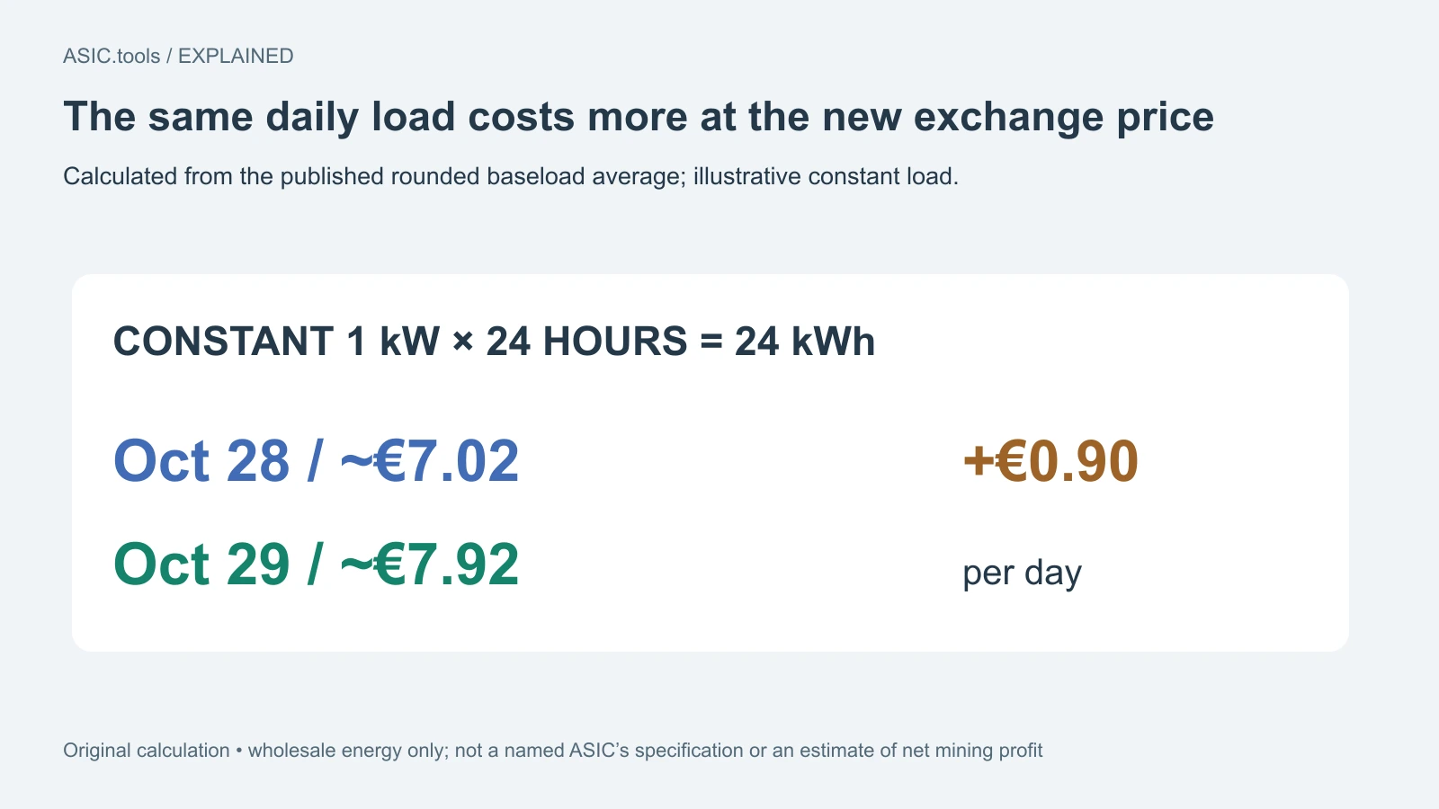 Cálculo propio: 1 kW constante durante 24 horas usa 24 kWh. Con promedios publicados redondeados, energía ~€7,02 el 28 y €7,92 el 29; no beneficio ni tarifa completa.