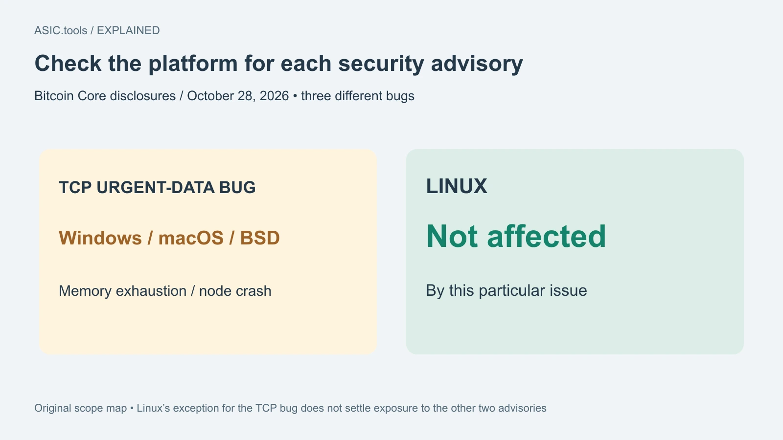 Bitcoin Core corrige tres fallos de nodos: revise versión, sistema y almacenamiento