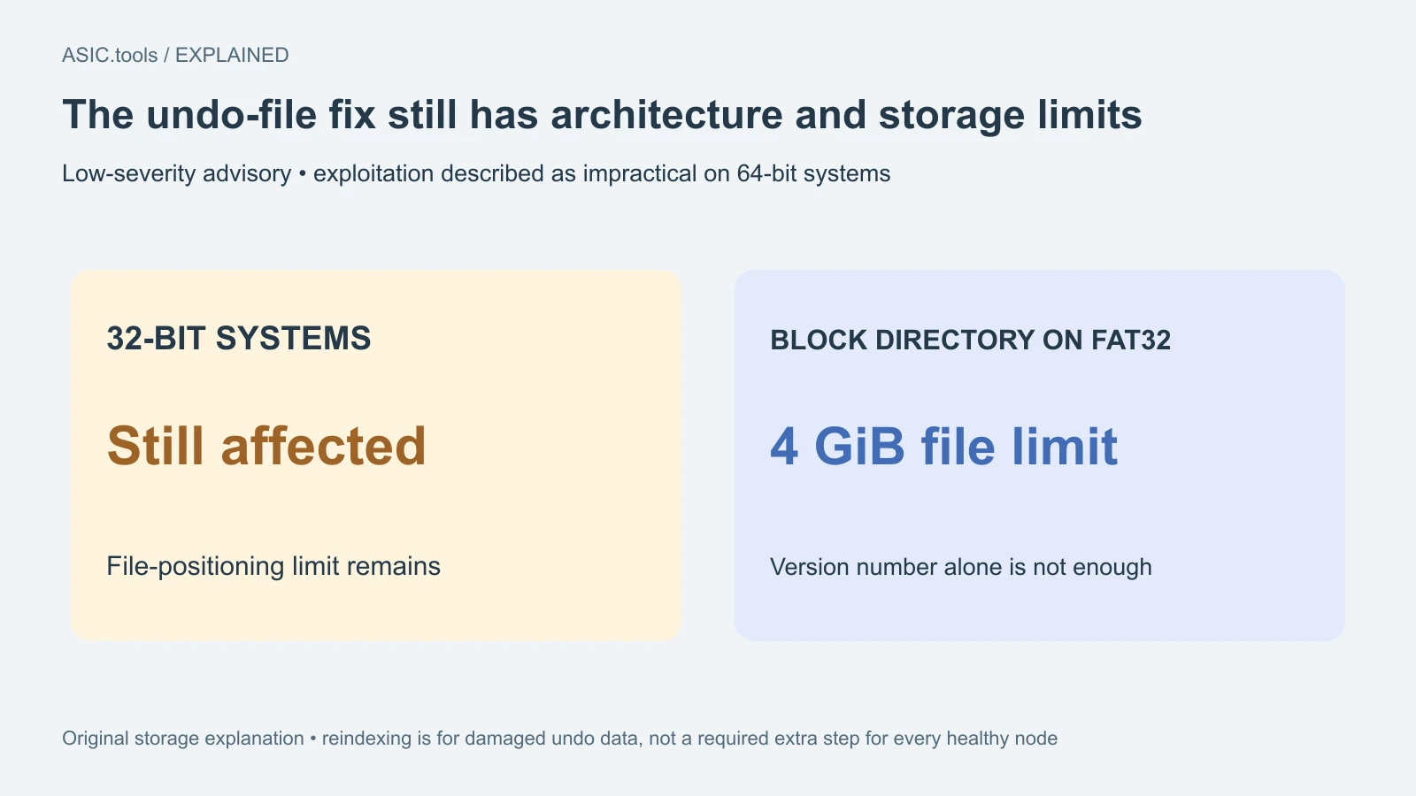 Diagrama propio: 32 bits y bloques en FAT32 siguen afectados por undo. Reindexar recupera datos dañados, no es un paso universal de actualización.