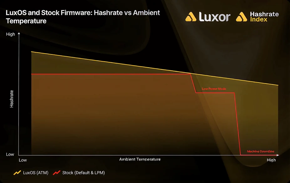 Publisher illustration accompanying Miner Thermal Management: Inside LuxOS ATM