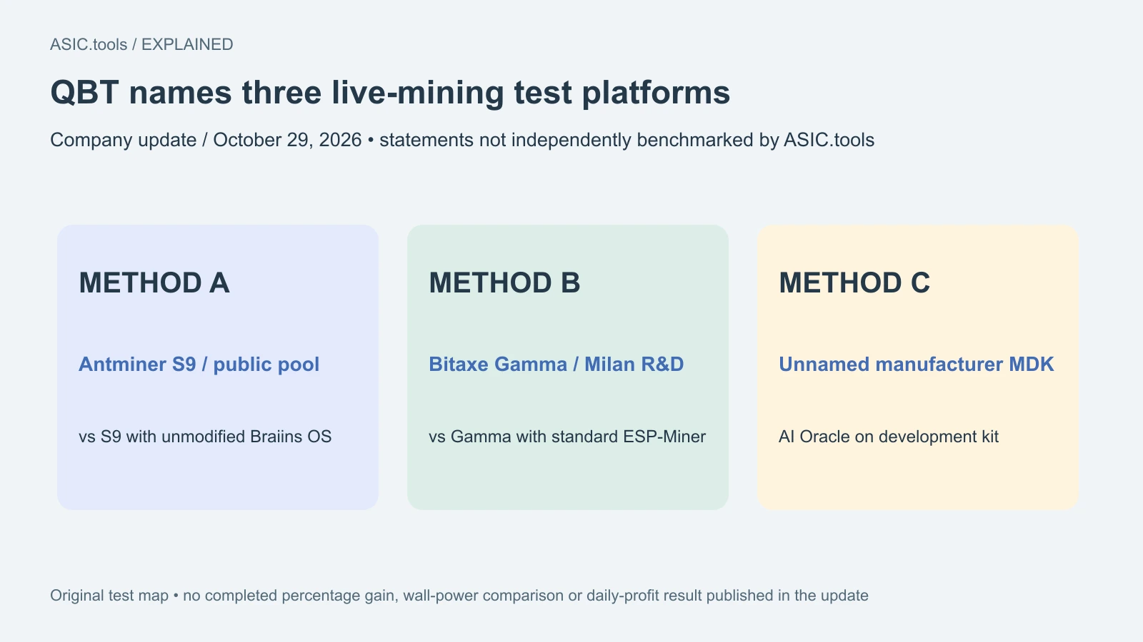 QBT сообщила о живых тестах на Antminer S9 и Bitaxe Gamma; измеренный прирост ещё не опубликован