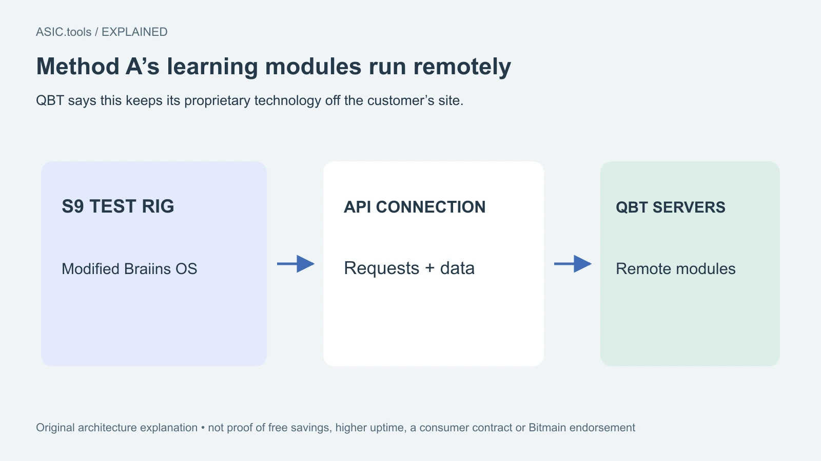 Original architecture diagram: Method A modules run on QBT servers and communicate with the modified S9 through an API. This is an IP-protection design claim, not guaranteed savings or uptime.