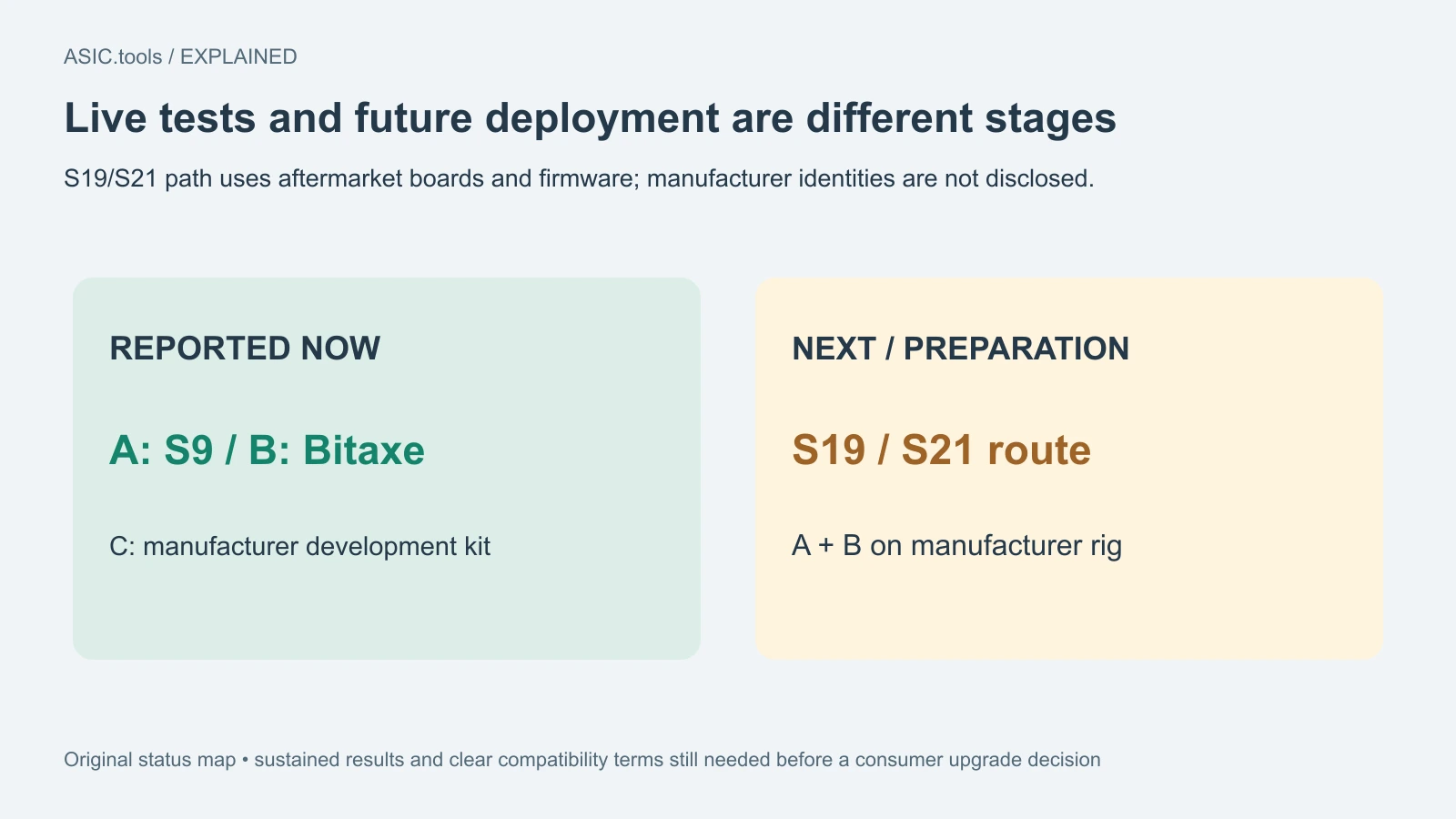Original status map: the reported live tests differ from S19/S21 preparation and planned A/B work on the manufacturer rig. A consumer installation package and sustained gains are not provided.