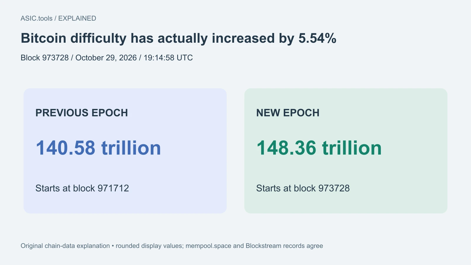 Bitcoin difficulty rises 5.54% to 148.36 trillion: the forecast is now a real adjustment