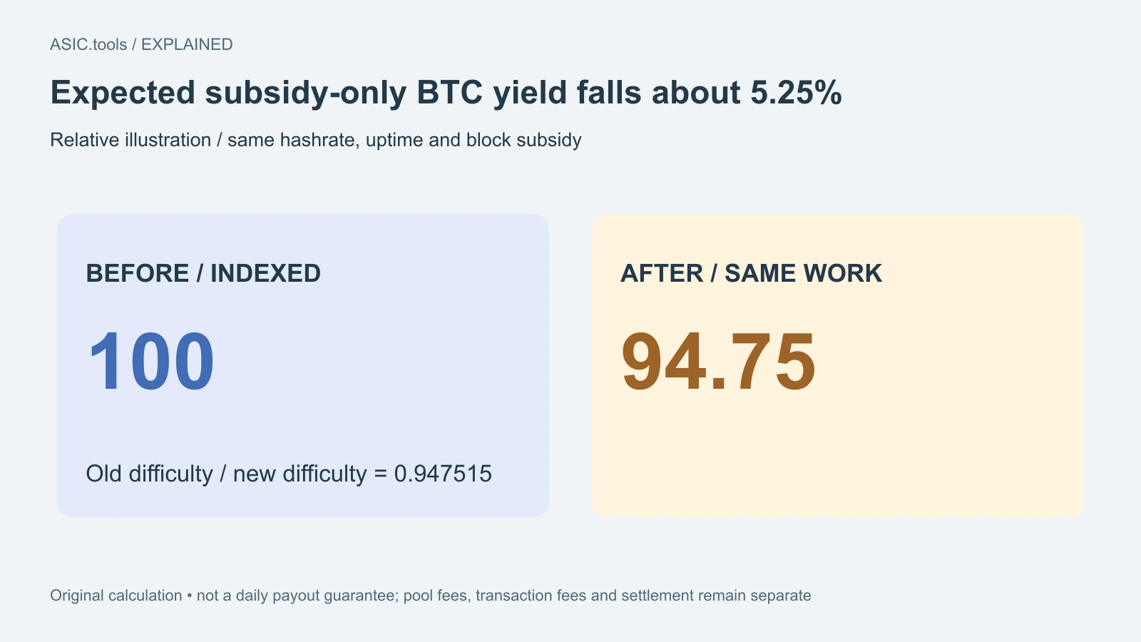 Original relative calculation: expected subsidy-only BTC yield indexed at 100 becomes about 94.75 with the same work. Not a payout guarantee.