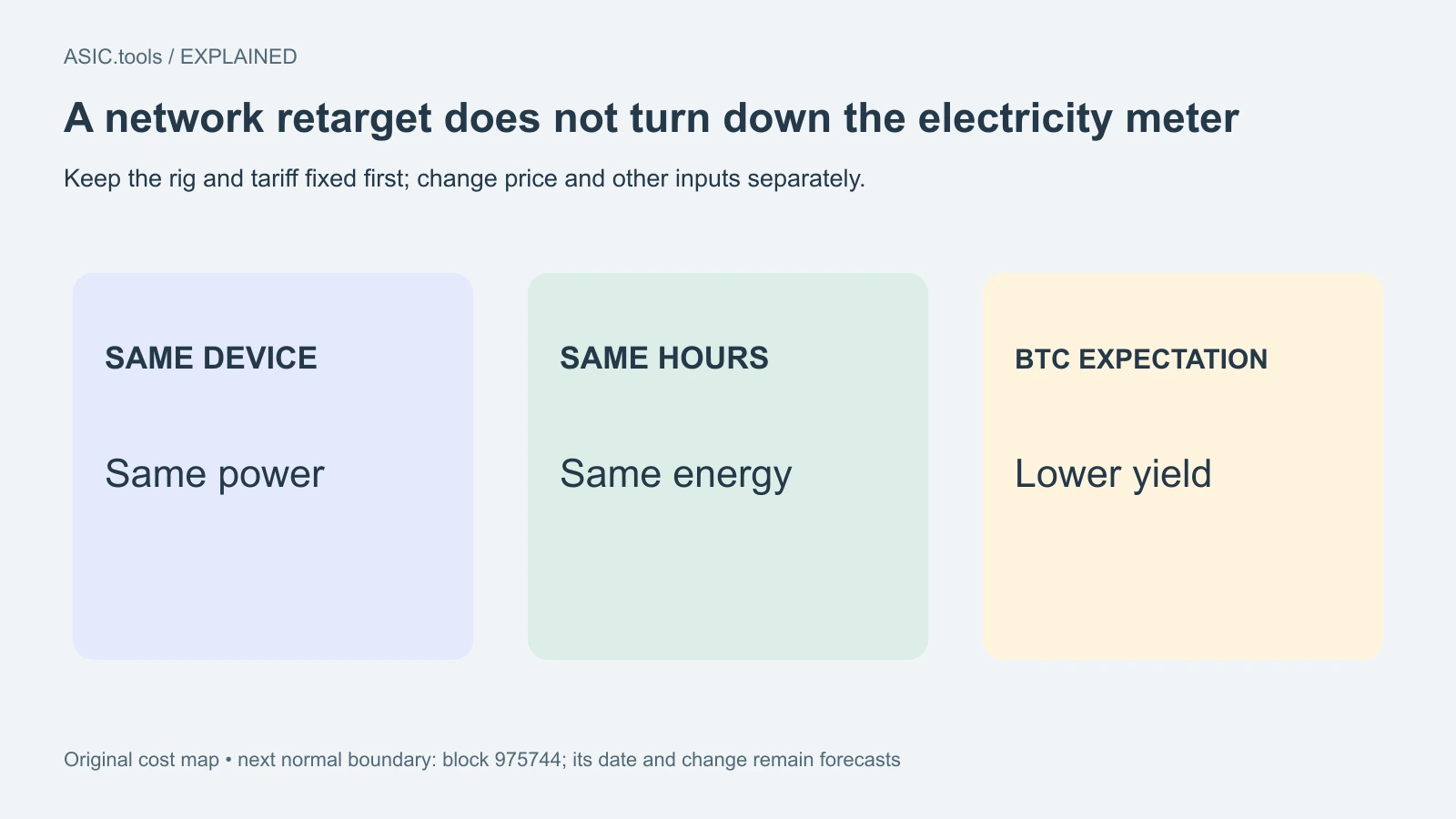 Original cost map: unchanged power and hours mean unchanged energy use, while expected BTC yield falls. The next normal boundary is block 975744.