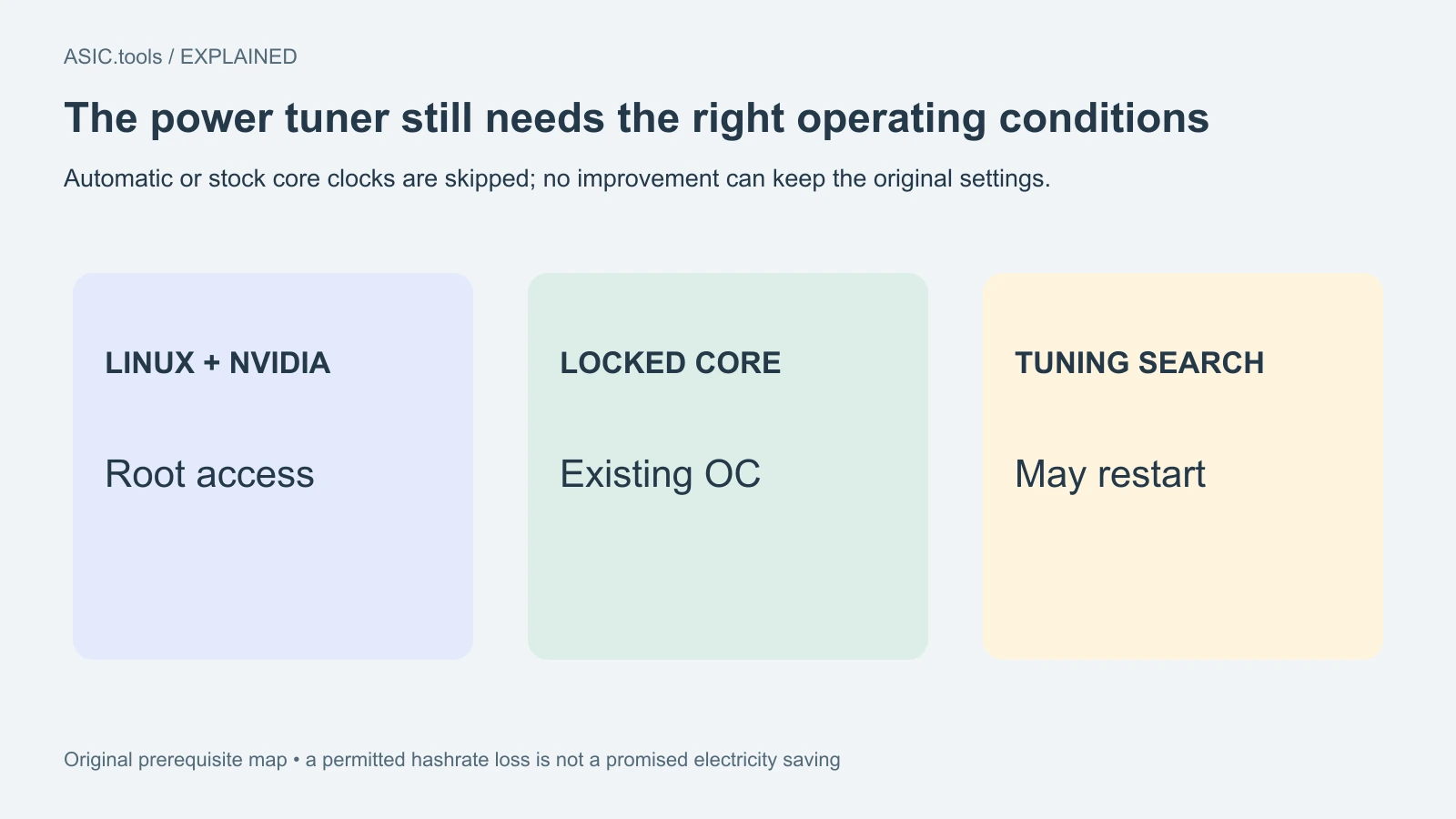 Original prerequisite map: Linux, NVIDIA, root access and a locked core clock are required for the tuner; its search may restart the miner.