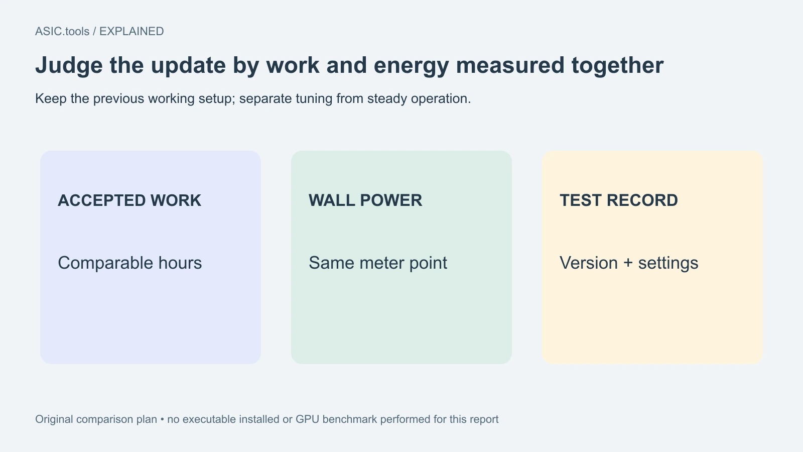 Original comparison plan: match accepted-work periods, measure wall power at the same point and preserve version/settings records. No GPU benchmark performed here.