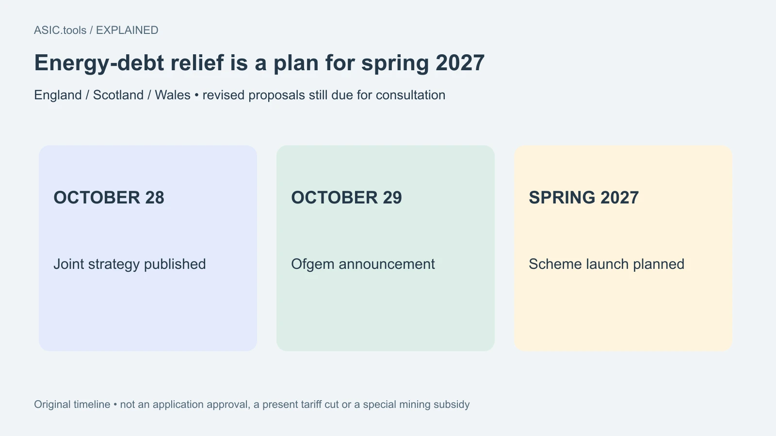 Ofgem plans energy-debt relief for spring 2027: what home miners should check now
