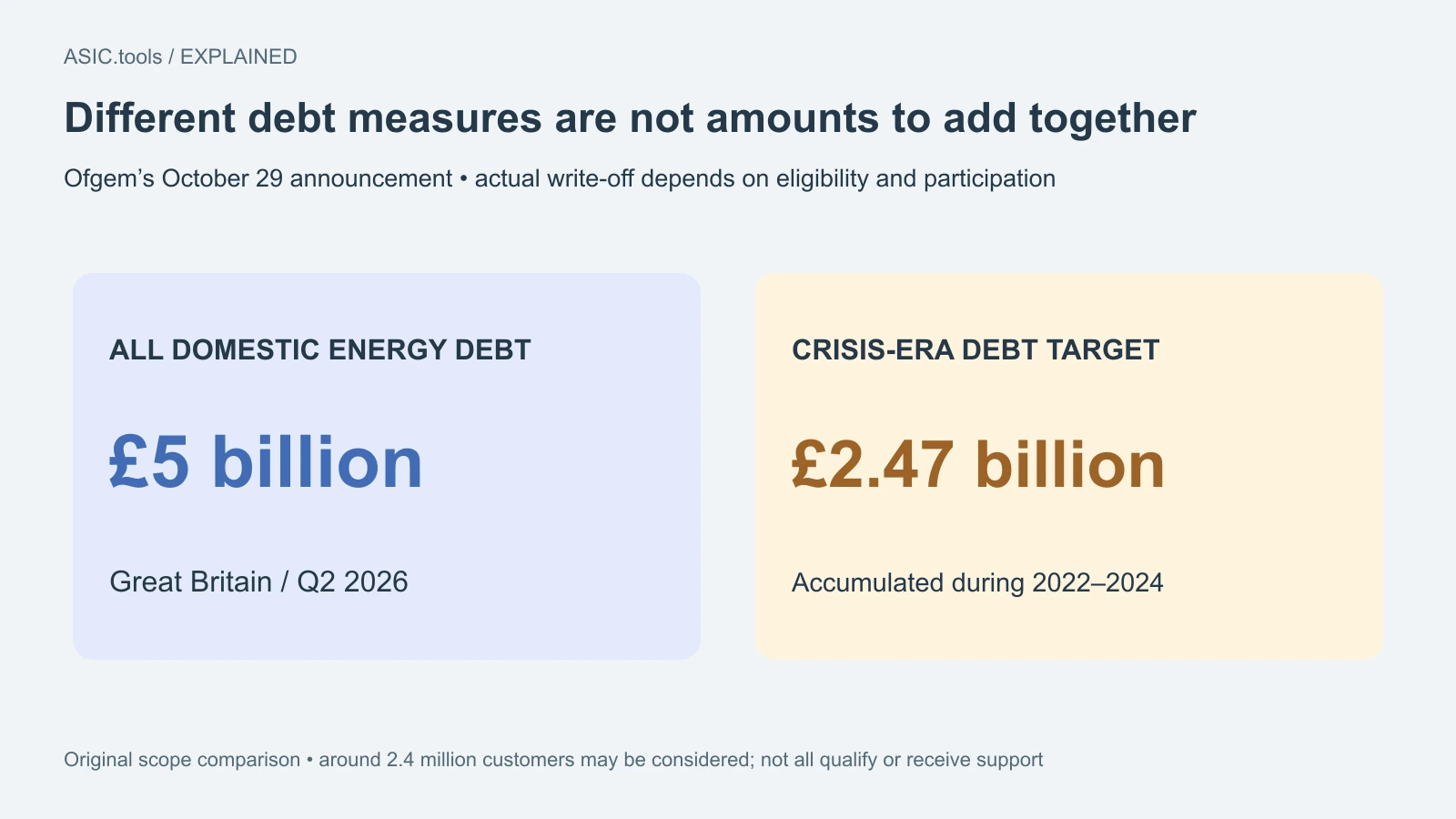 Original scope comparison: £5 billion of total domestic energy debt in Q2 2026 and £2.47 billion of crisis-era debt are different measures, not additive write-offs.