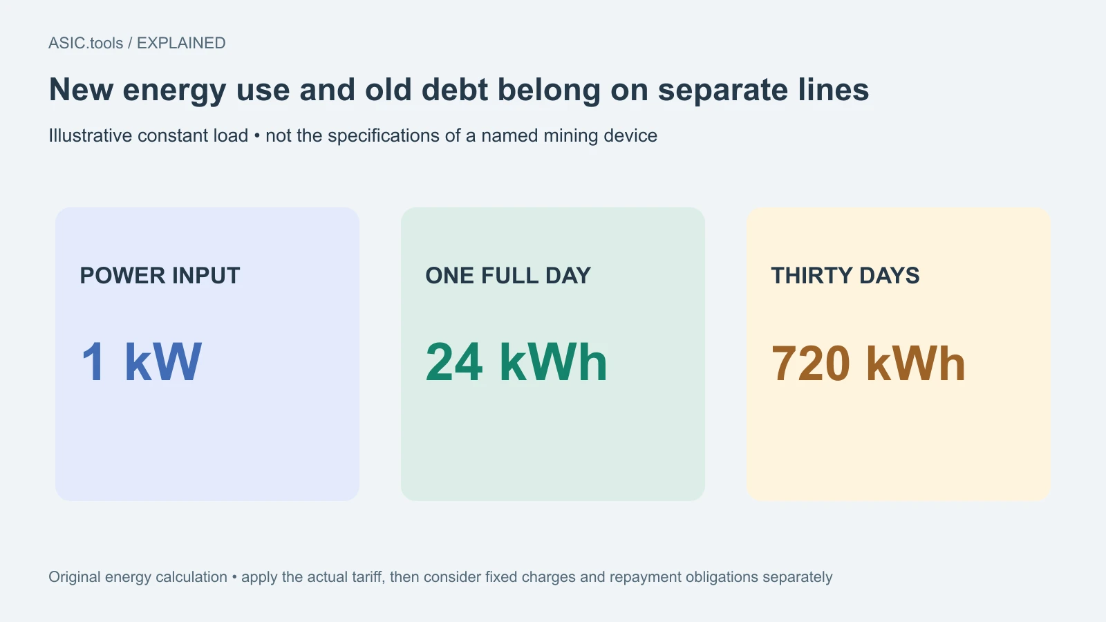 Original consumption example: a constant 1 kW uses 24 kWh per day or 720 kWh in thirty days. Apply actual tariffs and consider account repayments separately.
