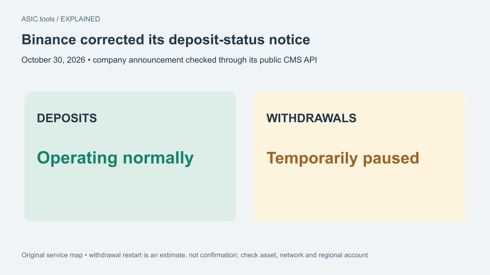 Binance reports a $6.3 billion security incident: deposits are normal, withdrawals remain paused