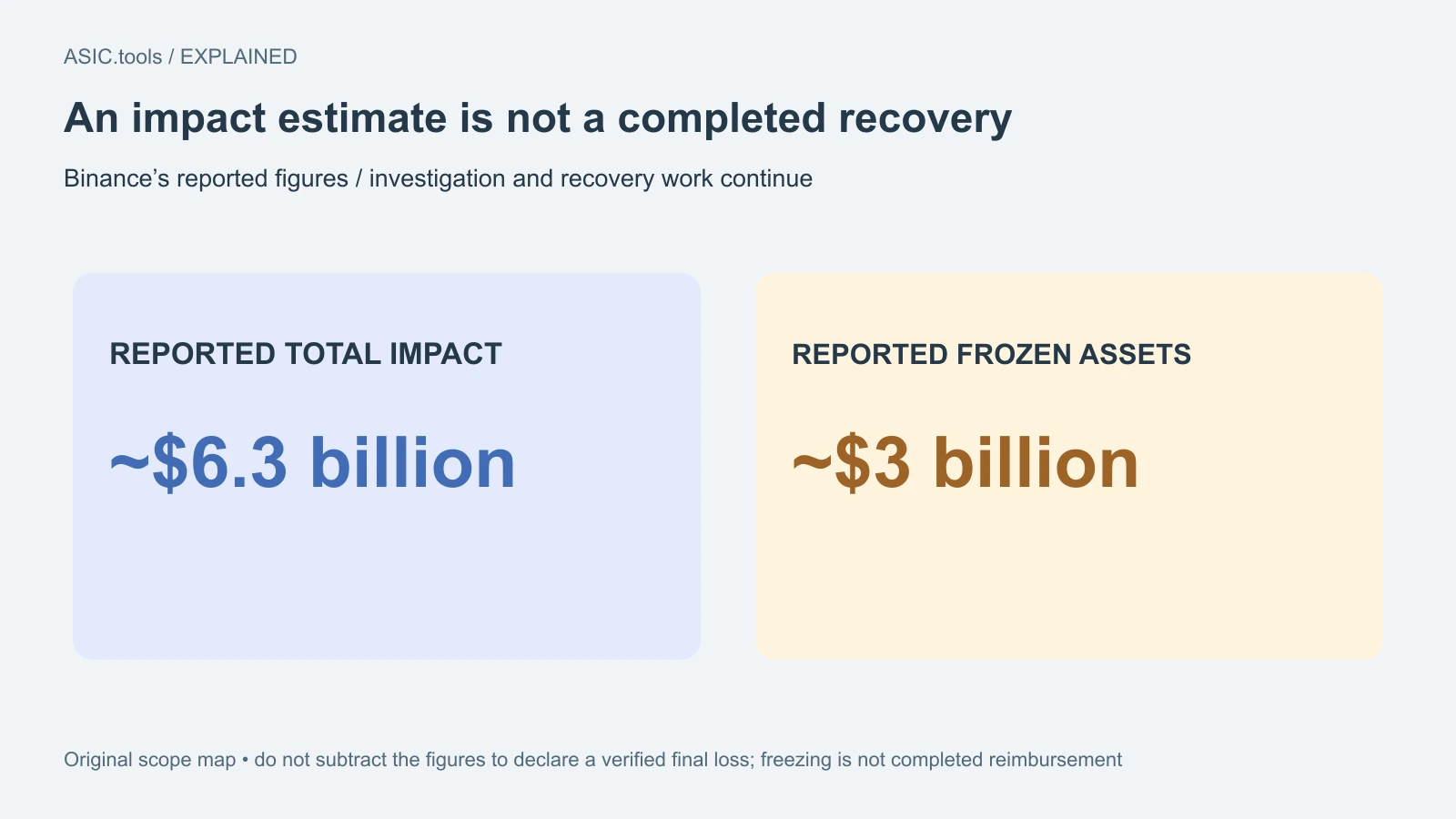 Comparación original: Binance estima unos 6.300 millones de dólares de impacto y 3.000 millones congelados. No equivalen a pérdida neta final verificada ni recuperación terminada.