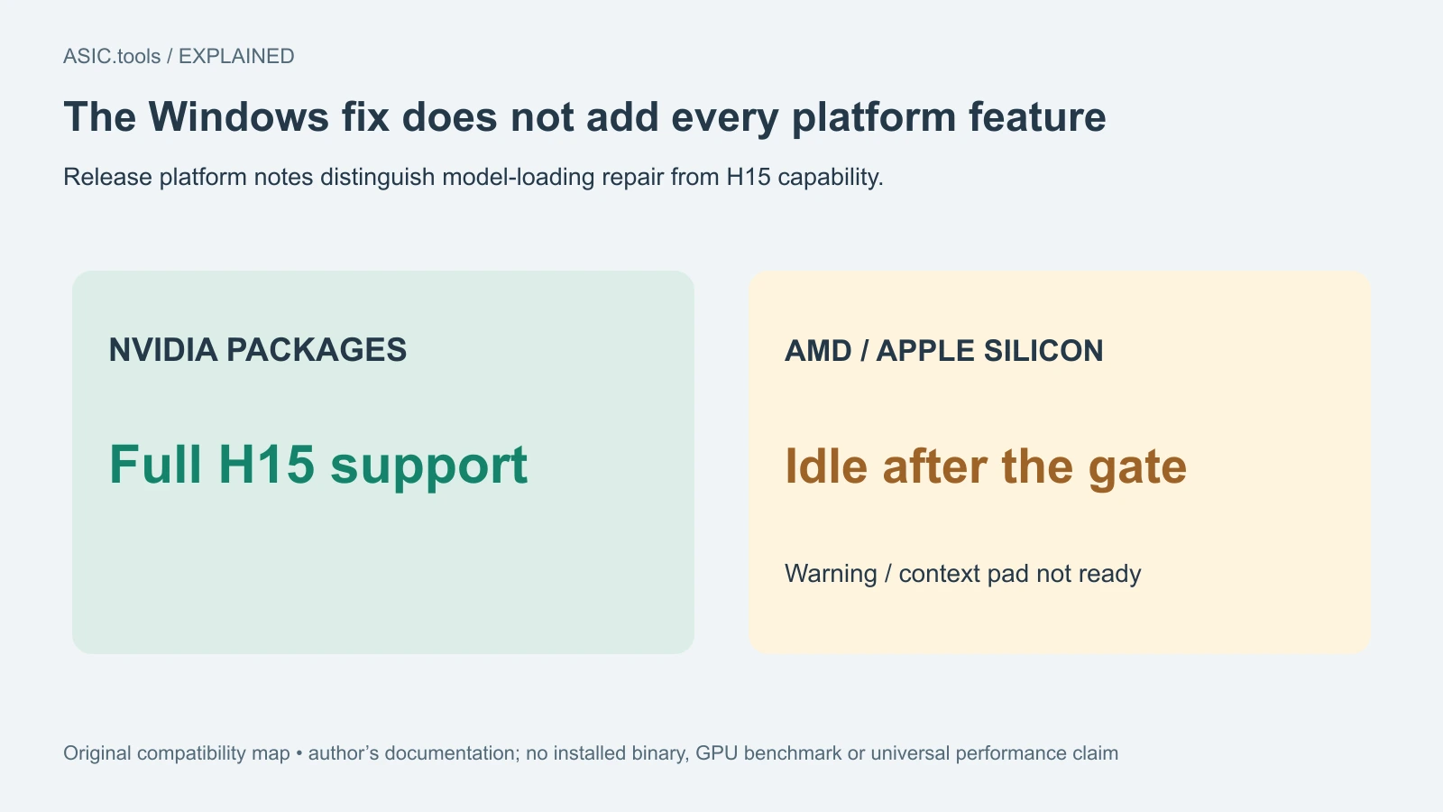 Mapa original según el anuncio: NVIDIA admite H15; AMD y Apple Silicon quedan inactivos tras el límite por falta de context pad. Sin prueba propia de rendimiento.