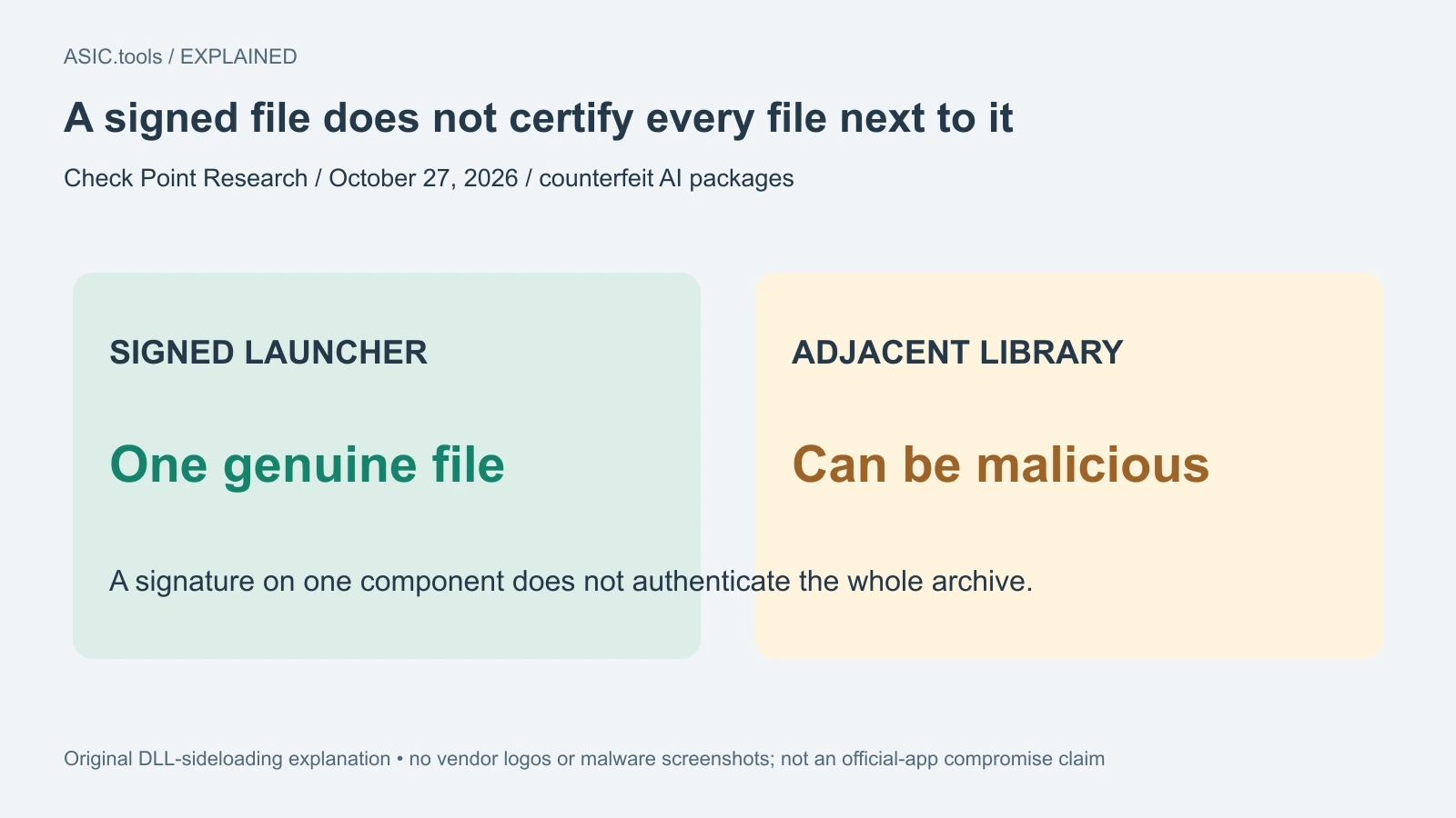 Original DLL-sideloading explanation: a genuine signed launcher can load a malicious neighbour. One component’s signature does not authenticate the complete counterfeit archive.
