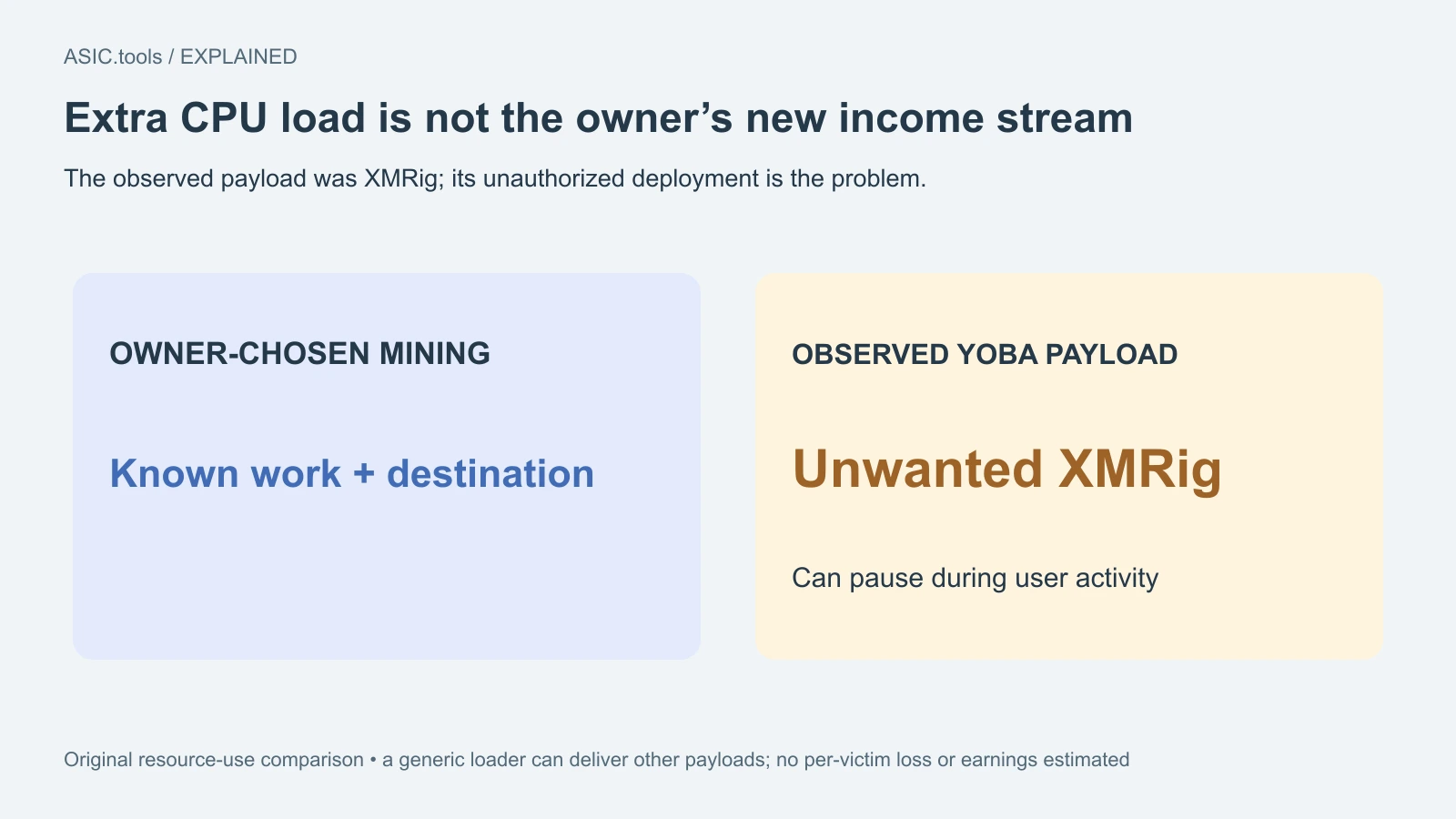 Original resource-use comparison: owner-chosen mining differs from the unwanted XMRig payload observed in Yoba. A pause during activity does not prove the computer is clean.