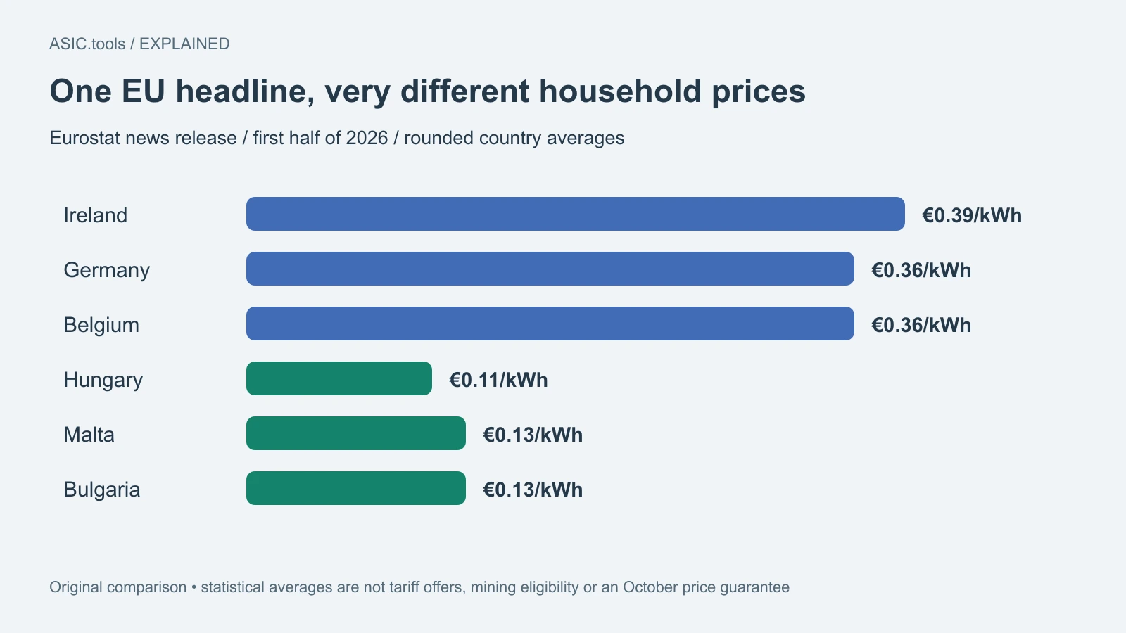 Eurostat puts EU household electricity near €0.28/kWh: home miners need their own tariff