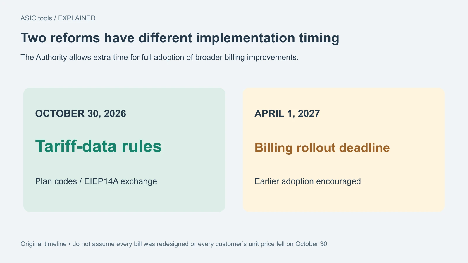 Original timeline: tariff-data rules apply from October 30, 2026; full implementation of the broader billing reforms is allowed until April 1, 2027.