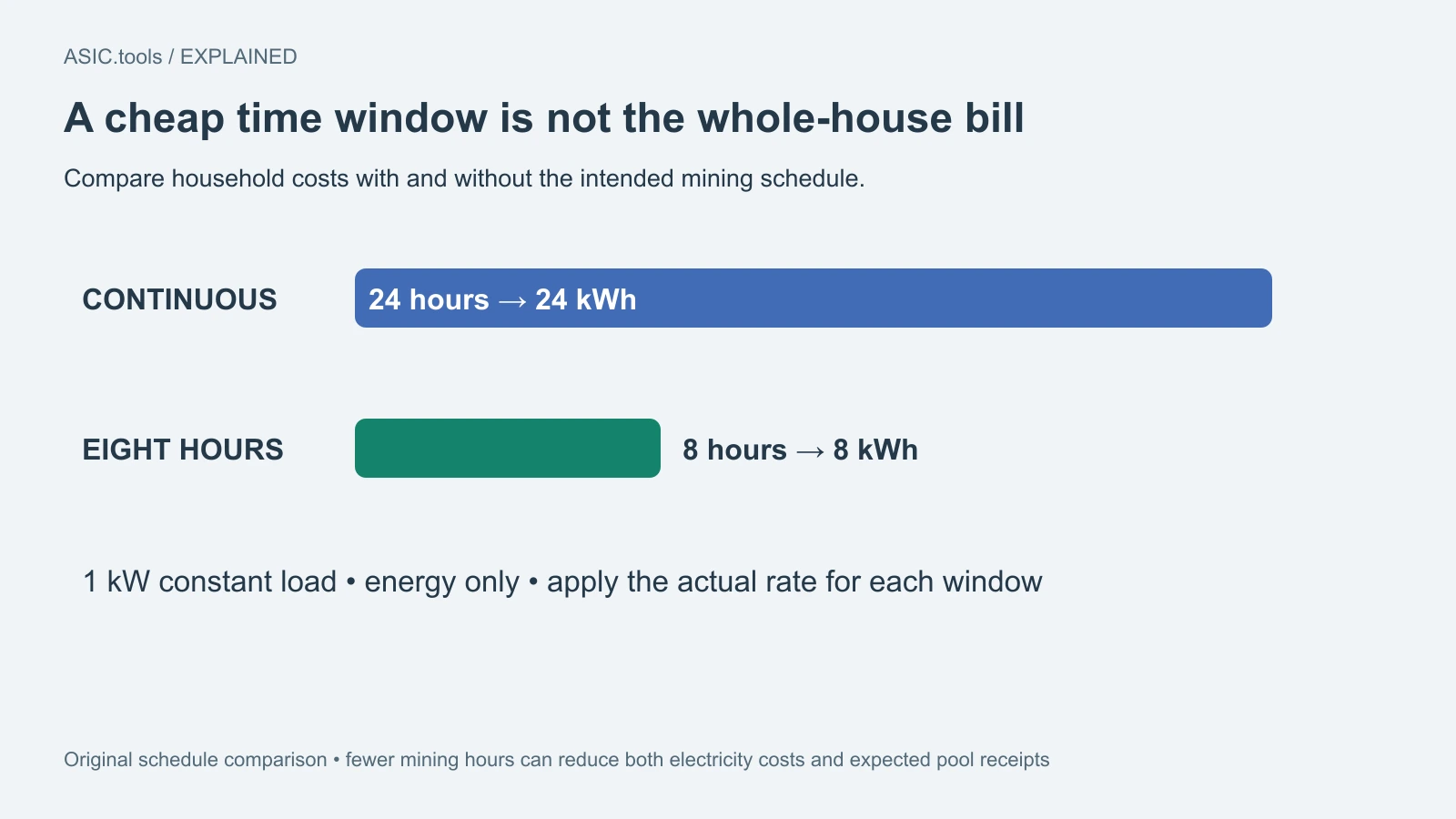 Original energy comparison for a constant 1 kW load:24 hours uses 24 kWh; eight hours uses 8 kWh. Price each window and compare the whole home.
