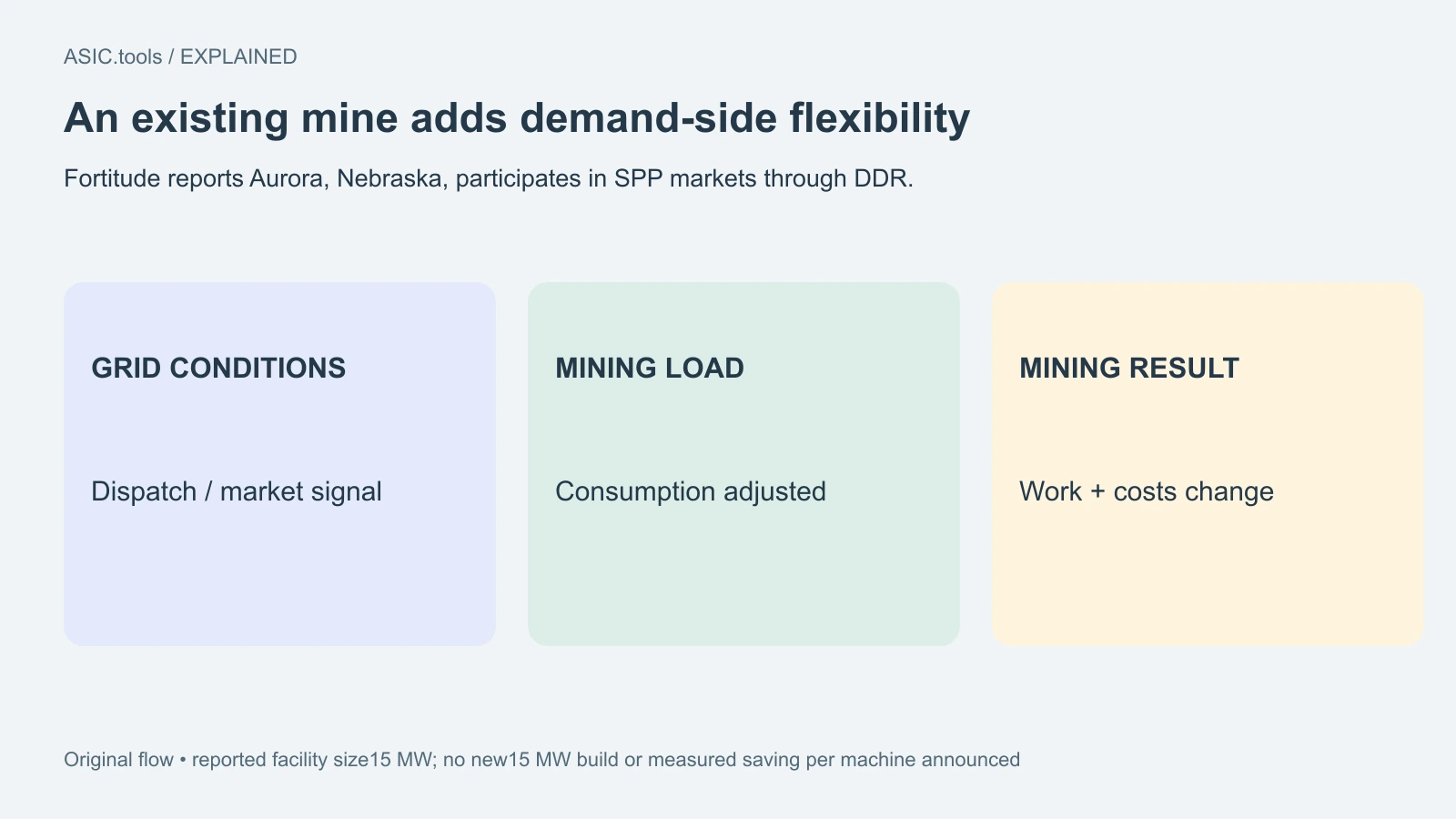 Fortitude’s 15 MW Aurora mine joins SPP demand response: why hosting uptime needs context