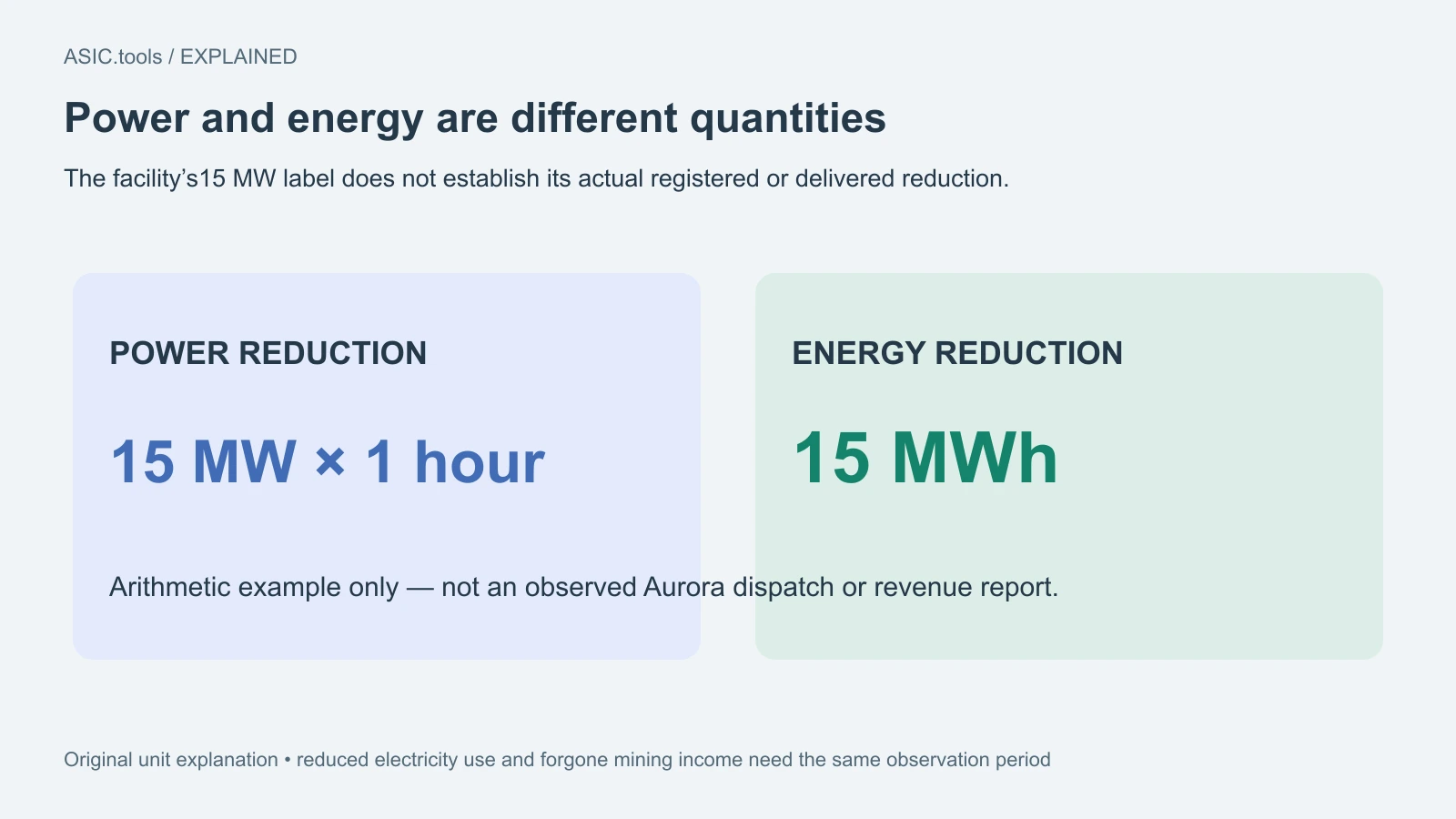 原创单位算例：减少15MW并持续一小时等于少用15MWh；并非已观察的Aurora调度或确认的减载承诺。