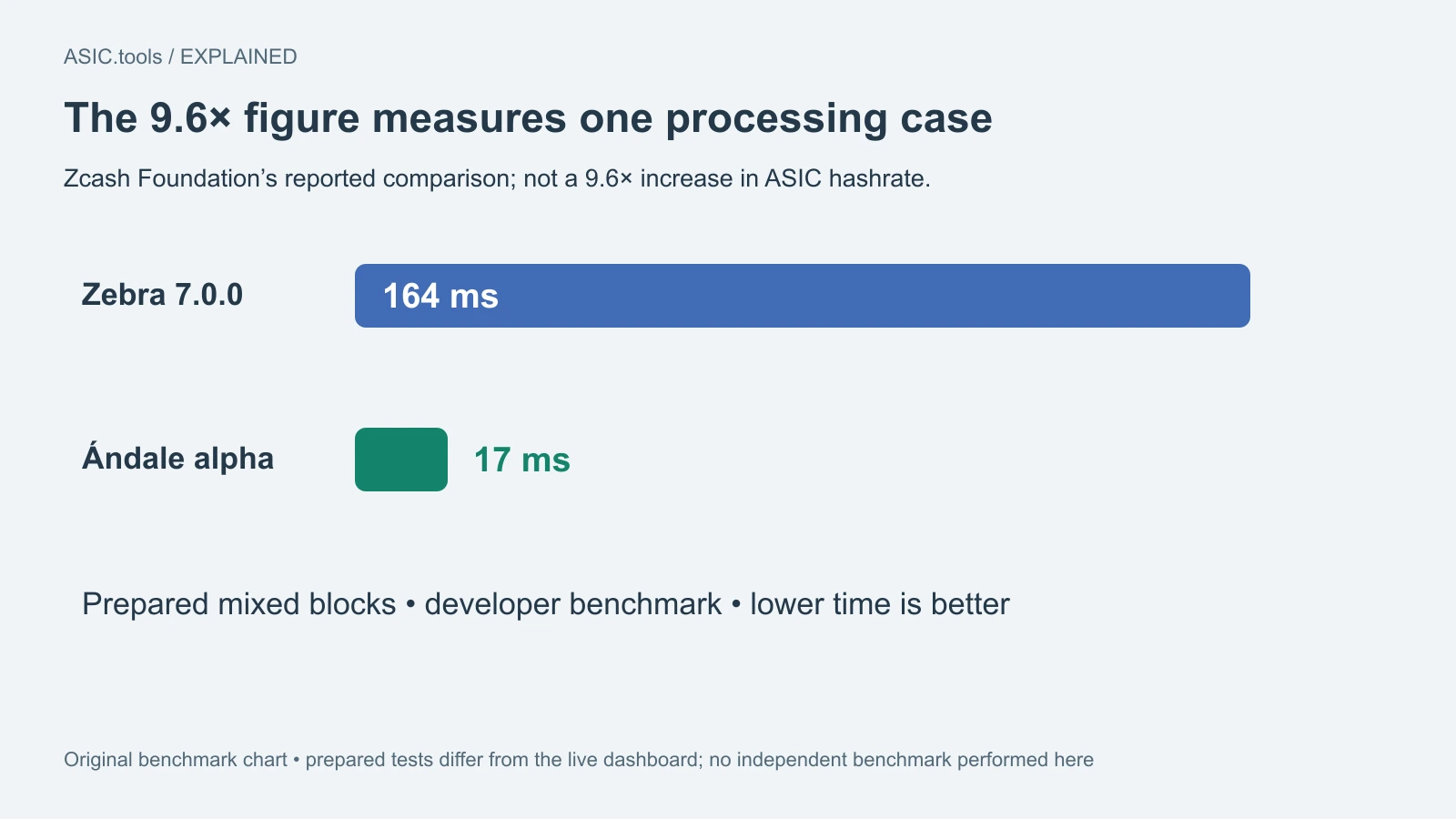 Original chart of the developer’s prepared mixed-block benchmark: 164 ms in Zebra 7.0.0 versus 17 ms in the alpha. This is not an ASIC speed test.