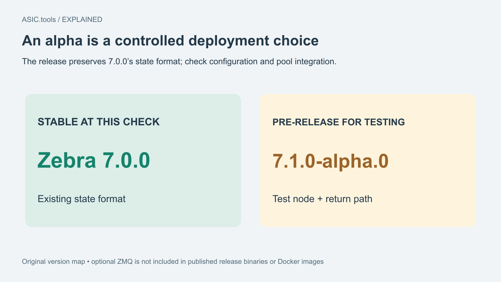 Original version map: 7.0.0 remains the stable release in this check; 7.1.0-alpha.0 is for controlled testing with a return path and integration checks.