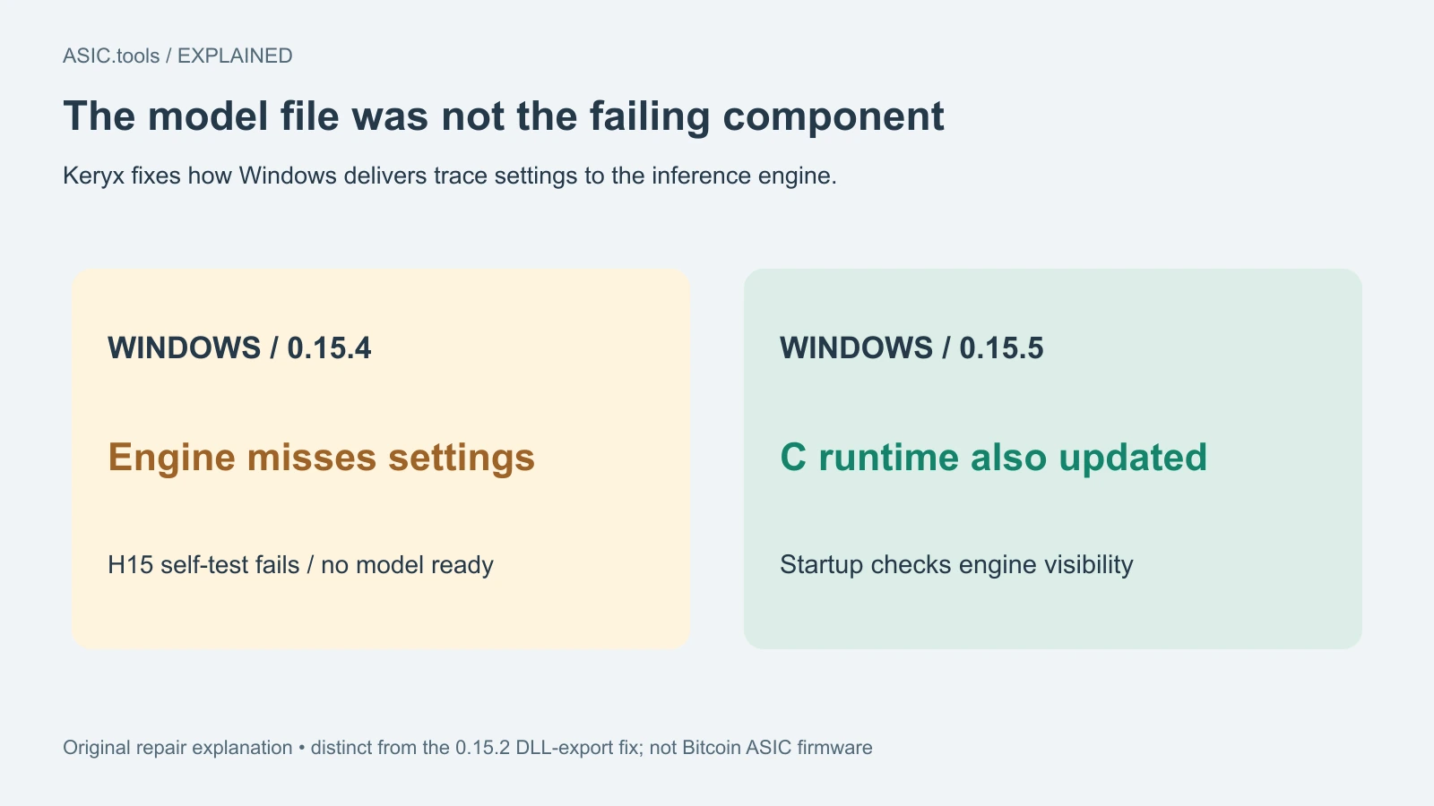 Mapa original: Windows 0.15.4 no entregaba ajustes de traza al runtime C del motor; 0.15.5 repara esa vía y comprueba recepción.