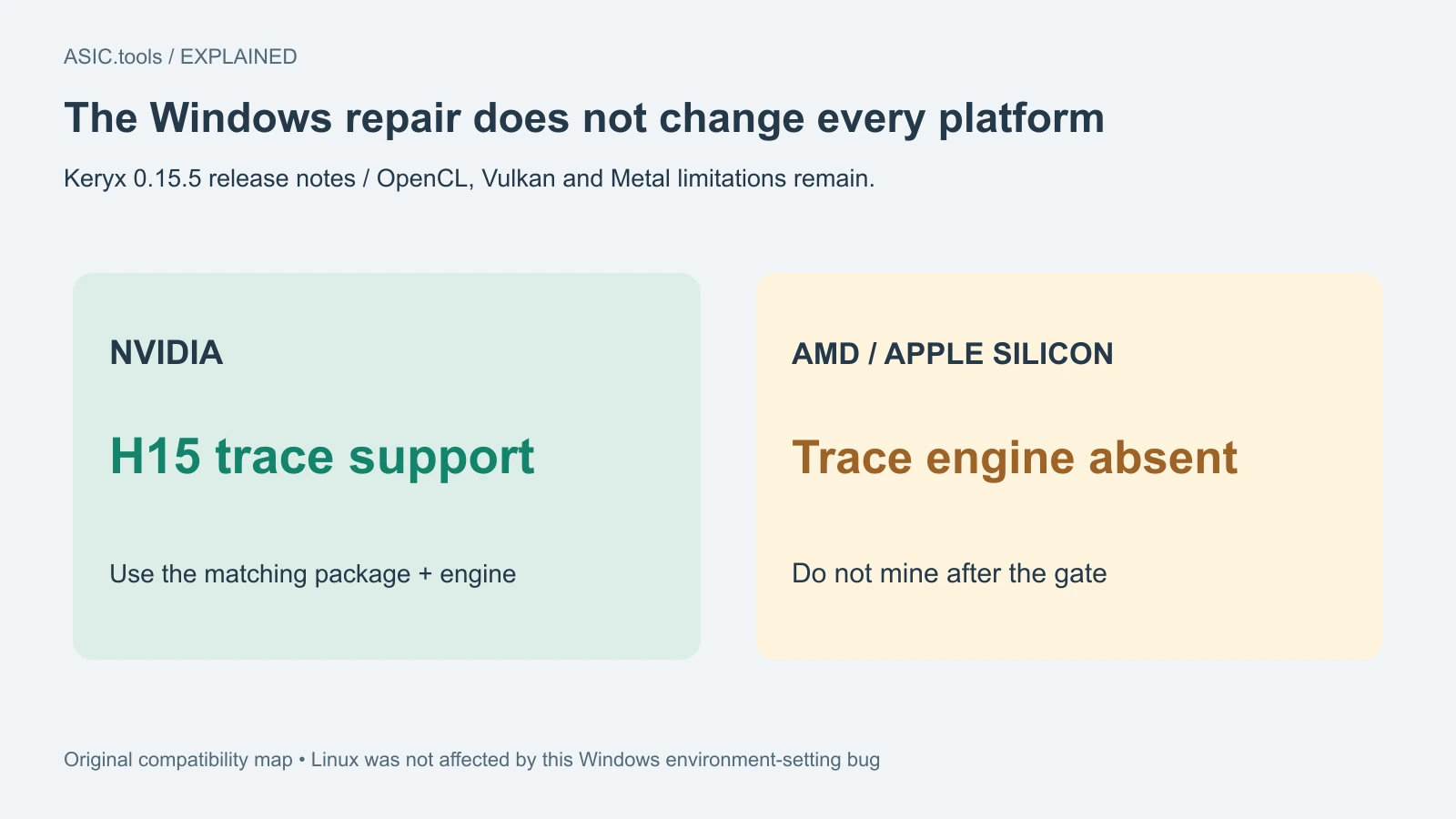Mapa original: NVIDIA admite trazas H15; persisten límites de AMD y Apple Silicon. La reparación Windows no amplía soporte a toda GPU.