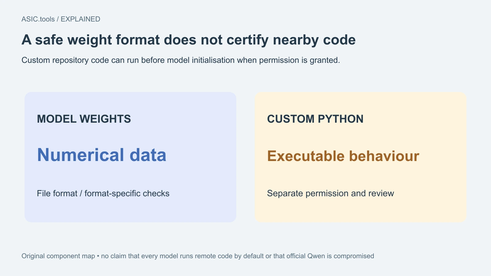 Comparación original: pesos son datos numéricos; Python personalizado es código ejecutable que exige permiso y revisión propios.