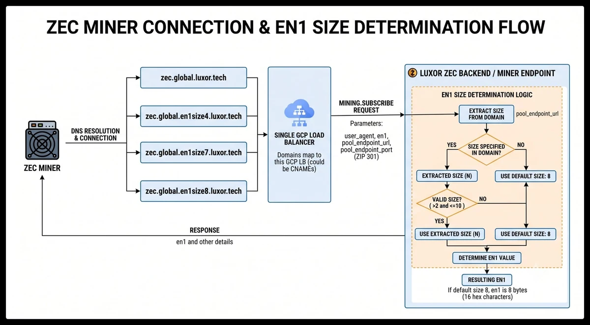ZEC miner connection and en1 size determination flow