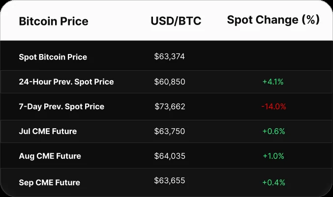 Table displaying Bitcoin price data in USD. Spot price is $103,393. CME futures show a contango: June at $103,895, July at $104,530, and August at $105,130.