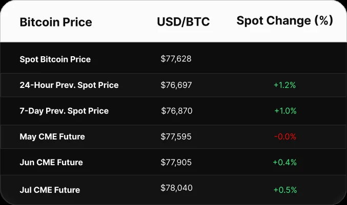 Table displaying Bitcoin price data in USD. Spot price is $103,393. CME futures show a contango: June at $103,895, July at $104,530, and August at $105,130.