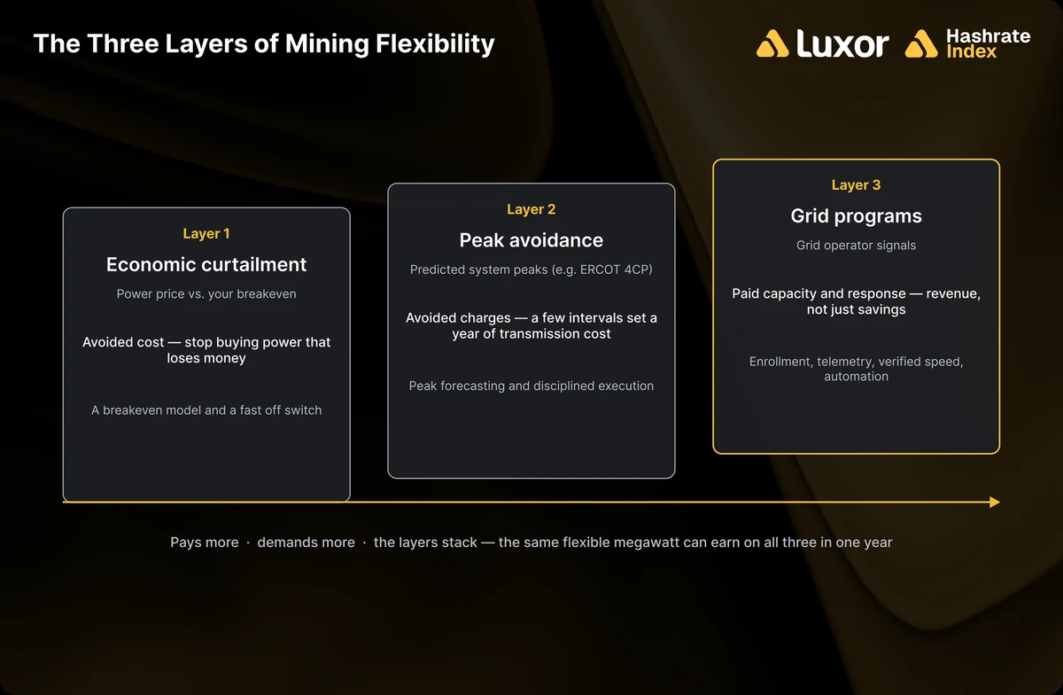 When flexible power use matters